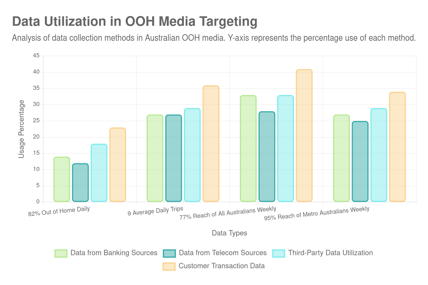 data-utilization-in-ooh-media-targeting-chart