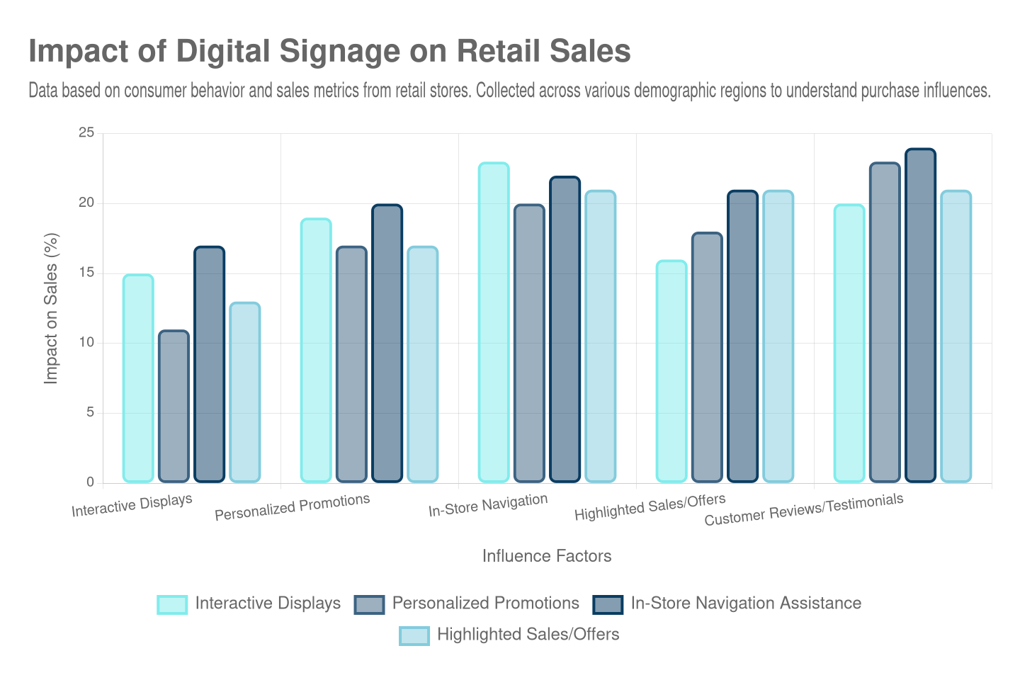 impact-of-digital-signage-on-retail-sales-chart