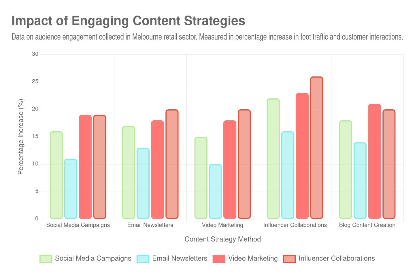 impact-of-engaging-content-strategies-chart
