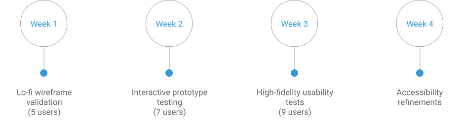 Rapid Iterative Testing