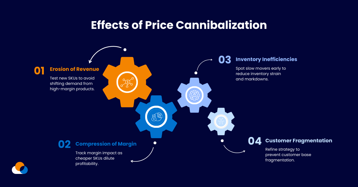 Effects of Price Cannibalization