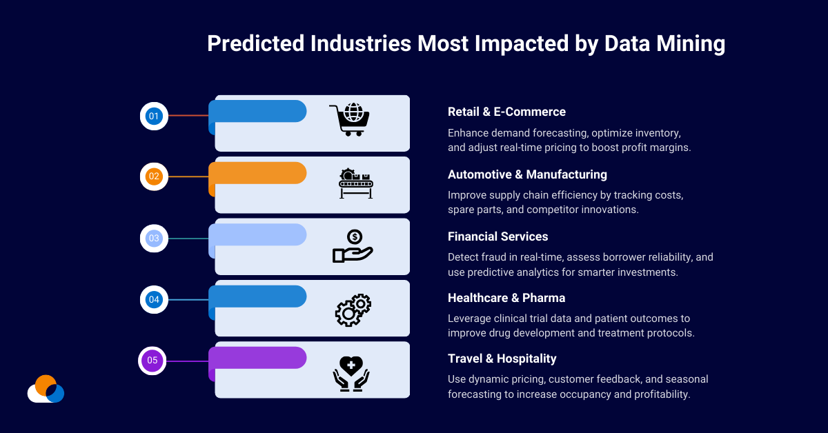 Predicted Industries Most Impacted by Data Mining