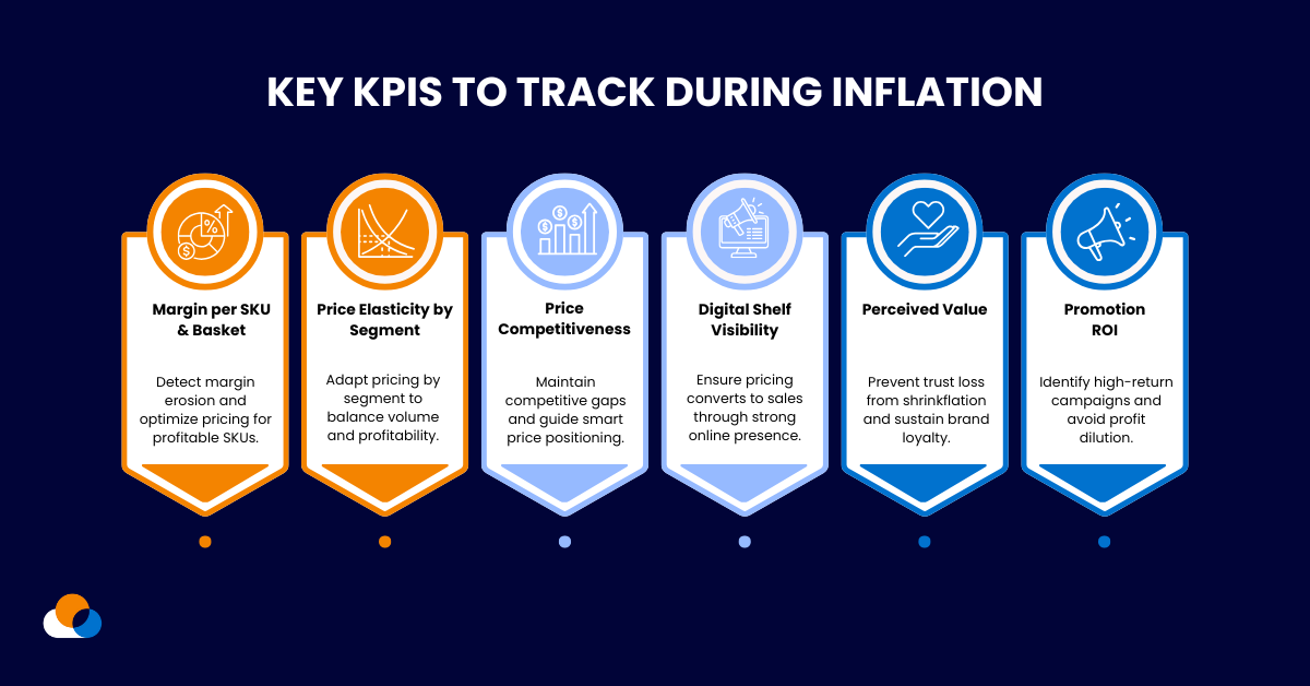 Key KPIs to Track During Inflation