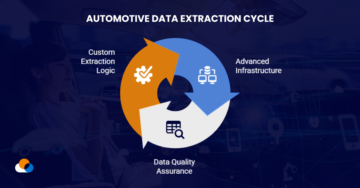 Automotive Data Extraction Cycle
