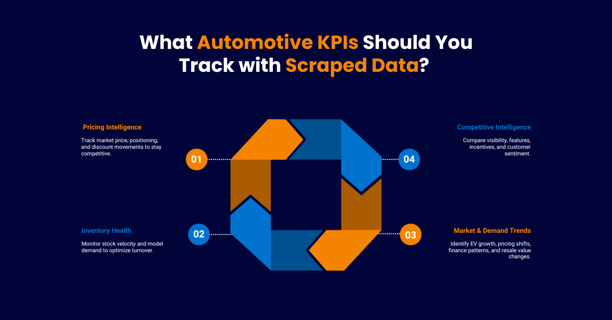 What Automotive KPIs Should You Track with Scraped Data?