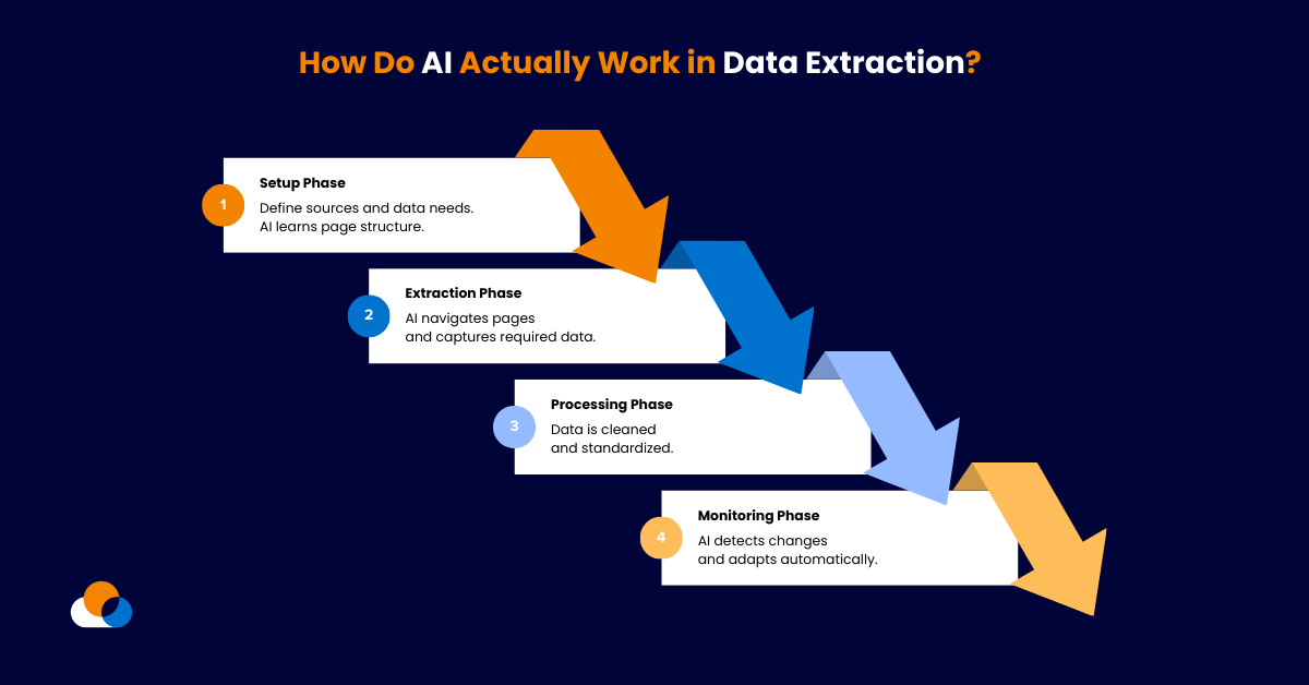 How Do AI Actually Work in Data Extraction?