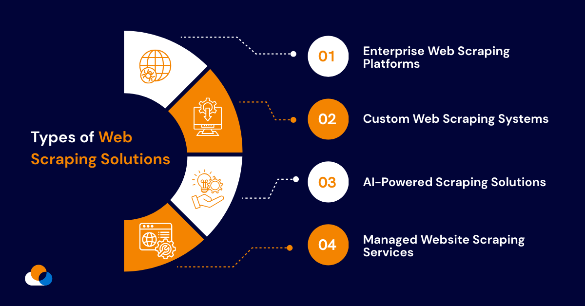 Types of Web Scraping Solutions