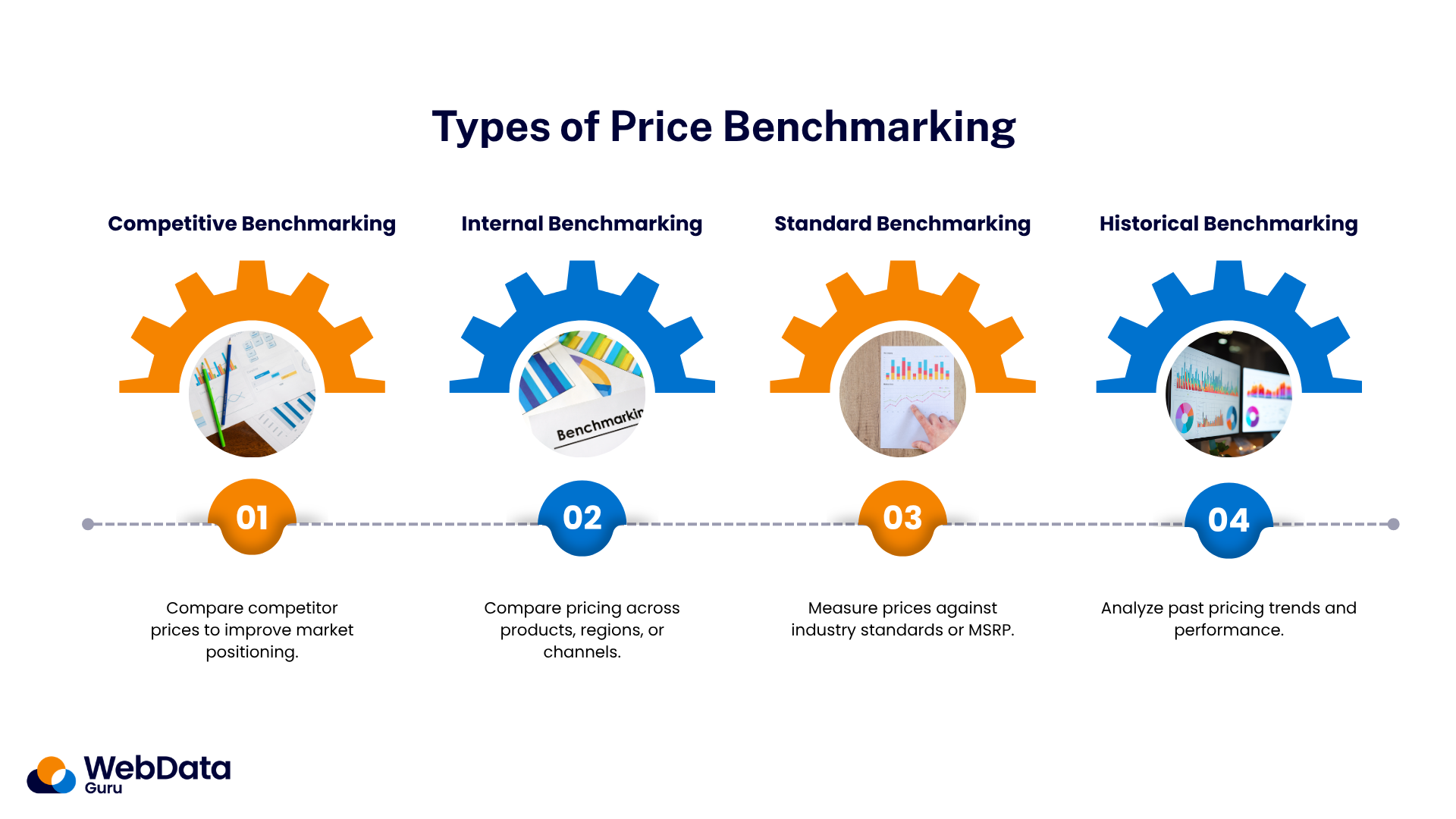 Types of Price Benchmarking