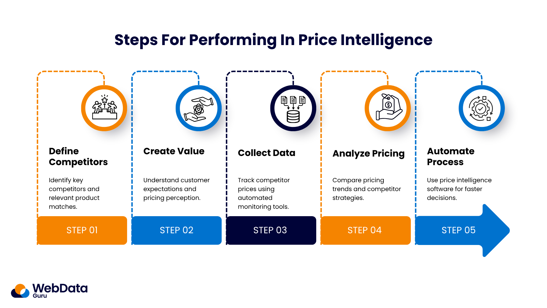 Steps For Performing In Price Intelligence