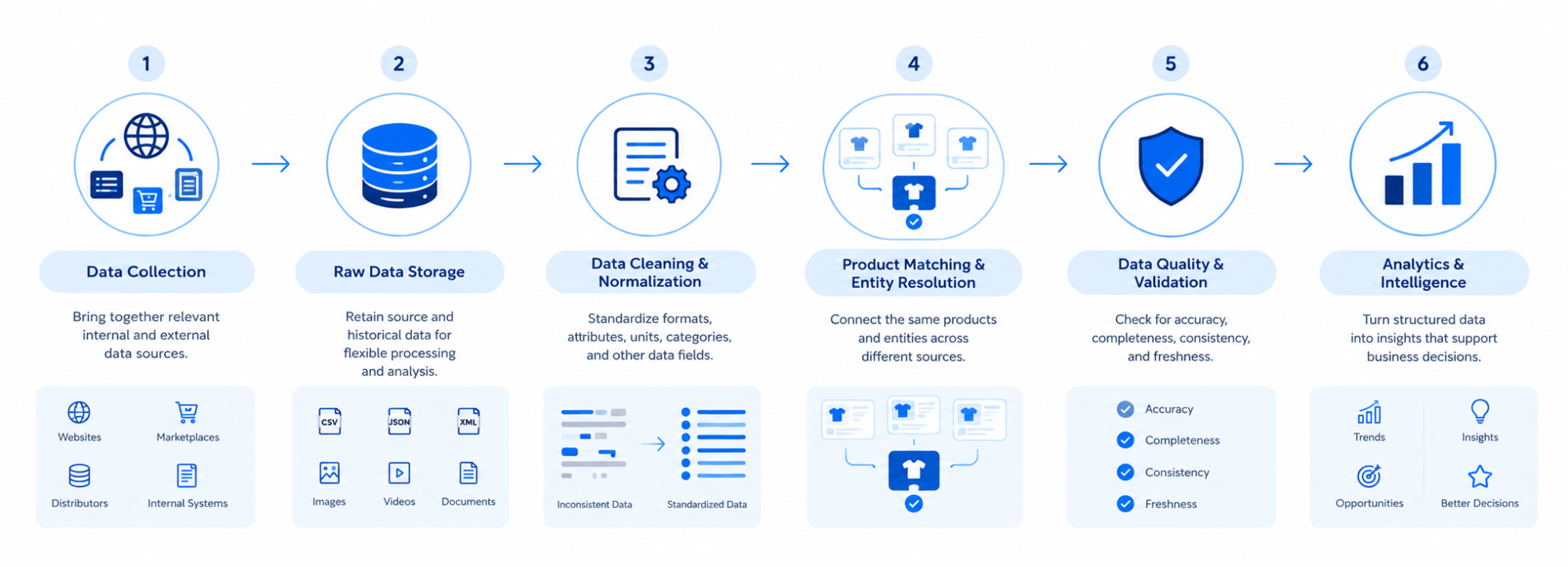 Retail Data Lake