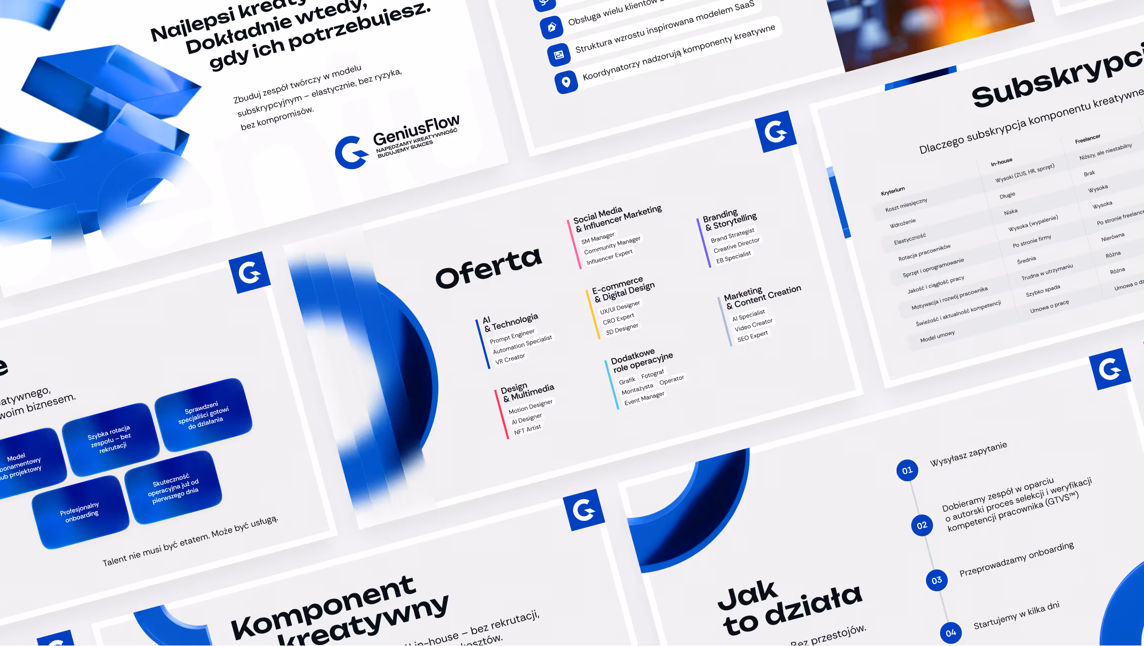Strukturalny widok slajdów oferty biznesowej GeniusFlow z kategoriami usług kreatywnych i subskrypcji w języku polskim.