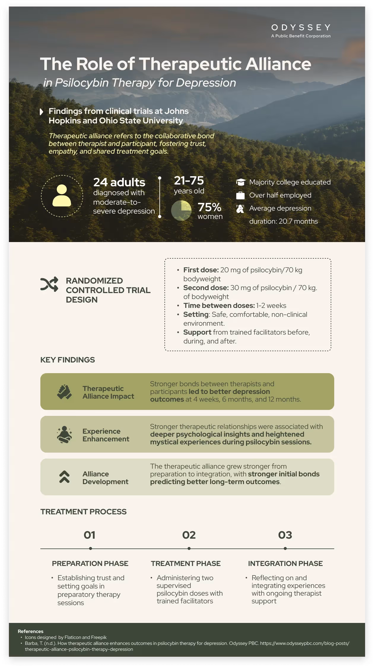 Infographic detailing therapeutic alliance in psilocybin therapy for depression, showing clinical trial findings from Johns Hopkins and Ohio State University. Features study design with 24 participants, dosing protocol, and three-phase treatment process including preparation, treatment, and integration phases.