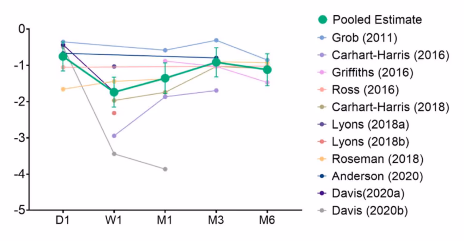Line chart that displays the different trajectory of antidepressants effects of psilocybin.