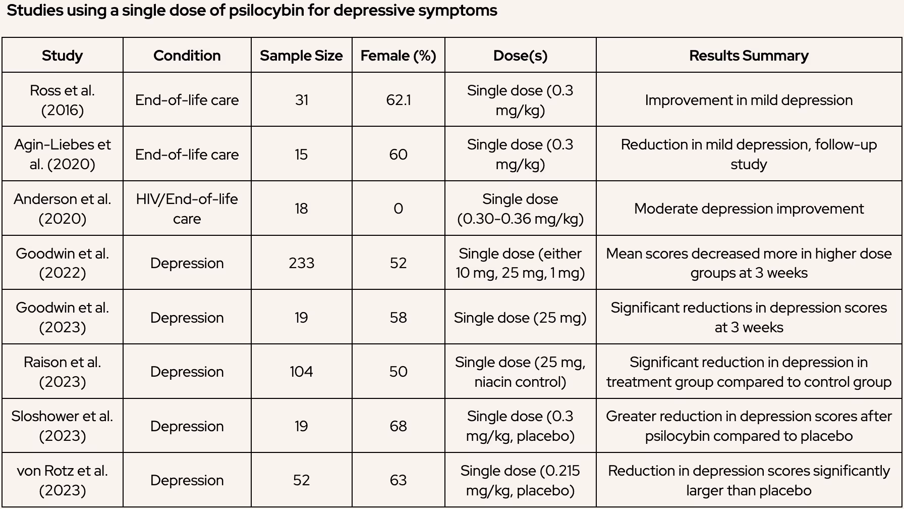 Black and white table describing a comparison between studies about the effects of psilocybin on depression using a single dose on varios patient's samples.