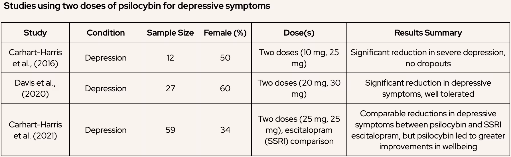 Black and white table describing a comparison between studies about the effects of psilocybin on depression symptoms using a two doses on varios patient's samples.