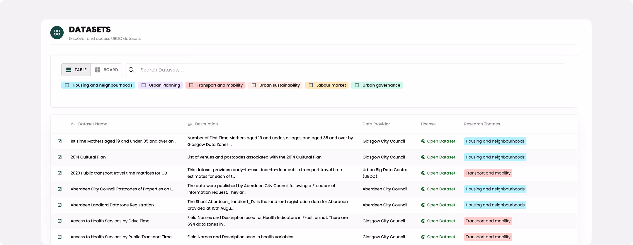 Dashboard interface showing a datasets list with columns for dataset name, description, data provider, license, and research themes, with color-coded categories like Housing and neighbourhoods, Transport and mobility, and Urban planning.