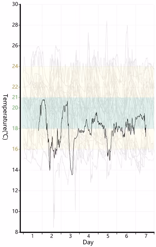 Line graph showing the temperature plot of Participant 4