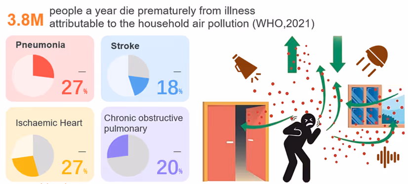 Graphic showing the the health risks caused by indoor air pollution