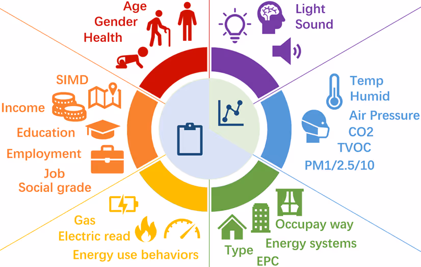 Graphic showing the data collected in the sensor-enhanced housing survey