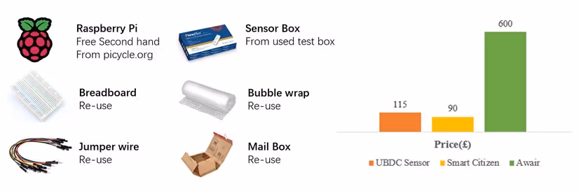 Graphic showing the cost-effectiveness of UBDC’s sensor box