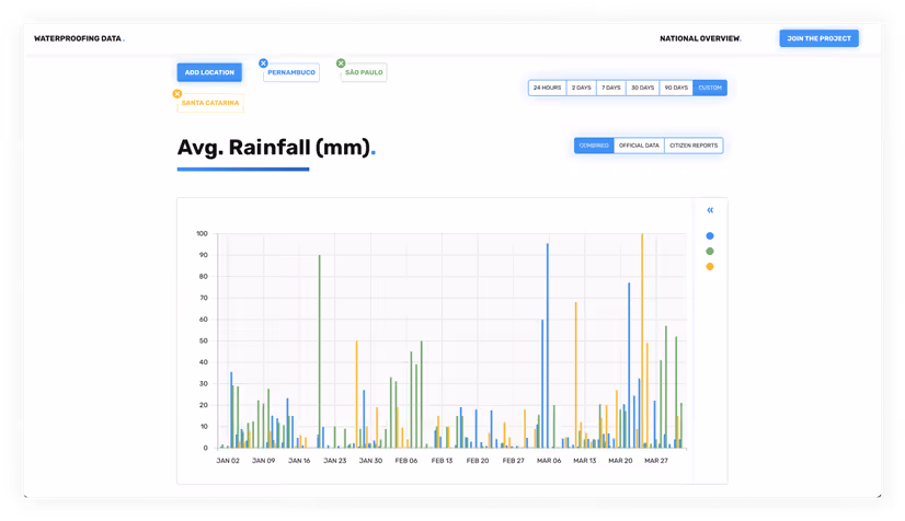 Screenshot showing Average Rainfall bar chart from Waterproofing Data dashboard
