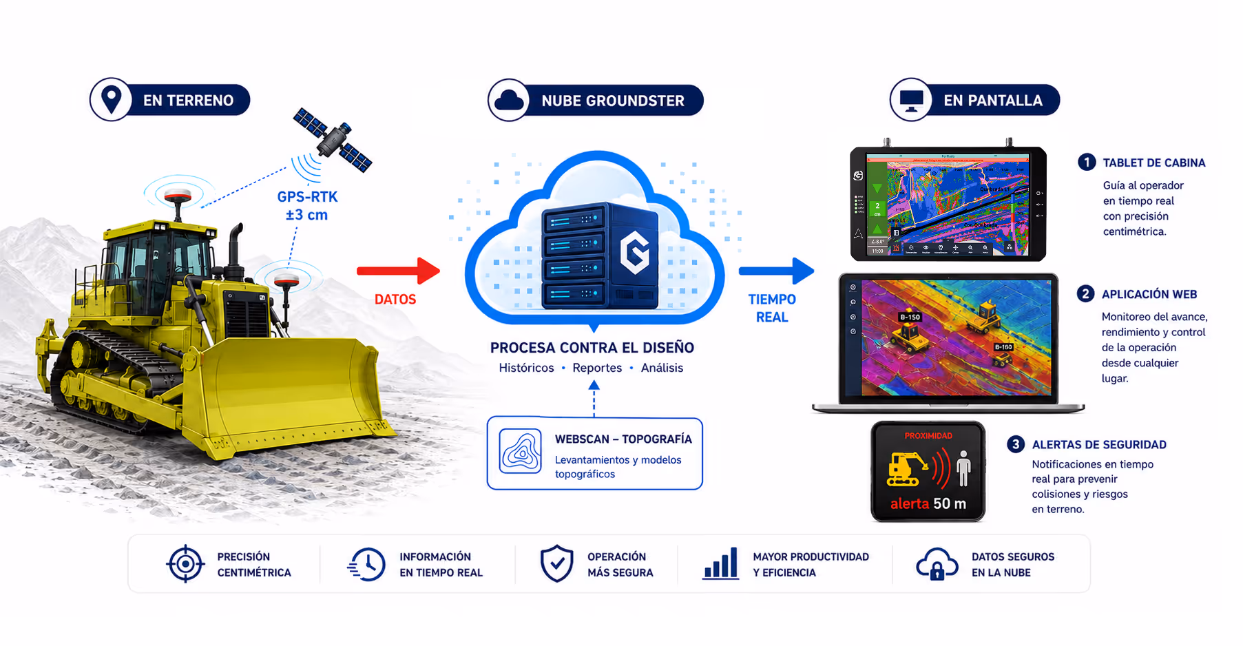 Infraestructura de funcionamiento del sistema Groundster