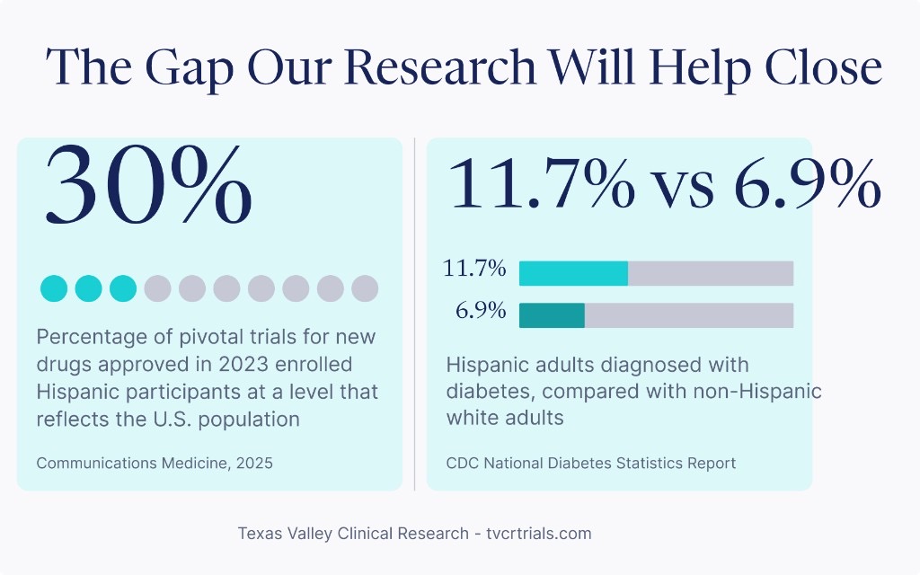 Infographic titled The Gap Our Research Will Help Close: only 30% of pivotal trials for new drugs approved in 2023 enrolled Hispanic participants at a representative level; 11.7% of Hispanic adults are diagnosed with diabetes compared with 6.9% of non-Hispanic white adults.
