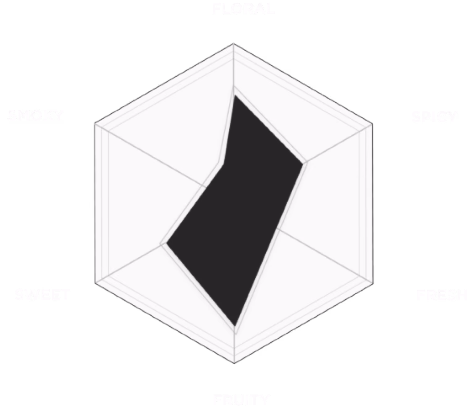 Radar chart showing flavor profile with high floral and fruity notes, moderate spicy and sweet, low fresh and smoky.