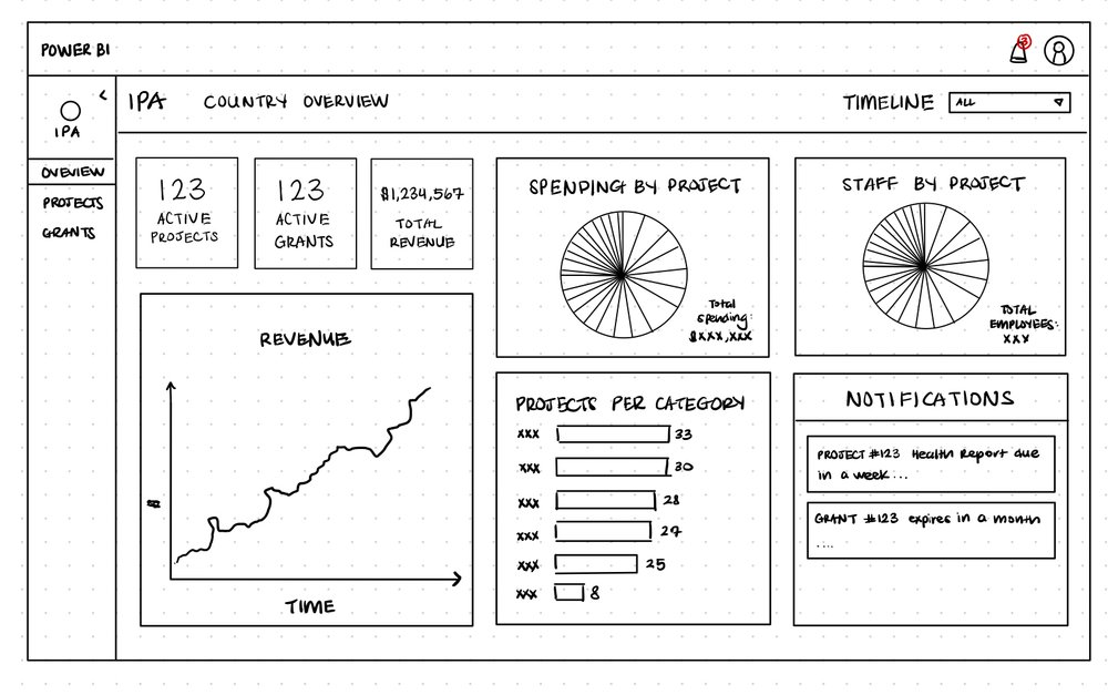 Country overview wireframe