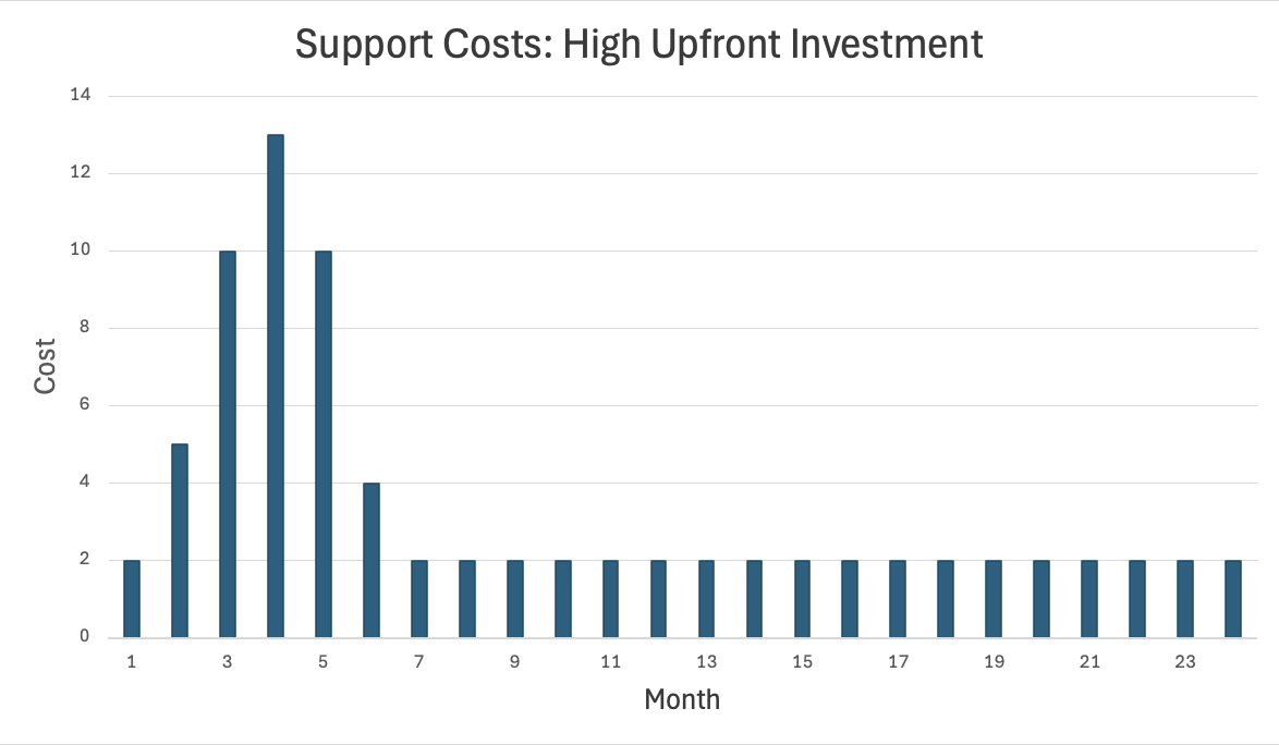 A graph showing a support costAI-generated content may be incorrect.