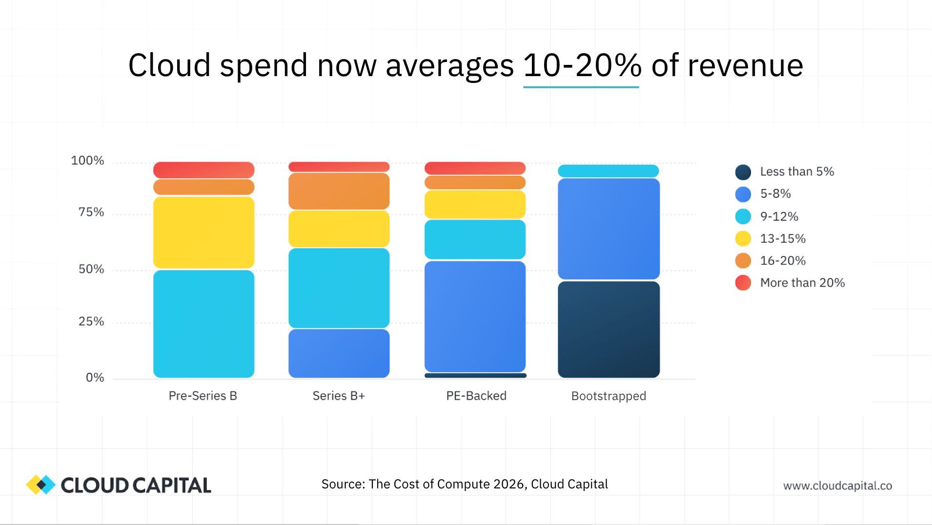 Cloud spend now averages 10-20% of revenue