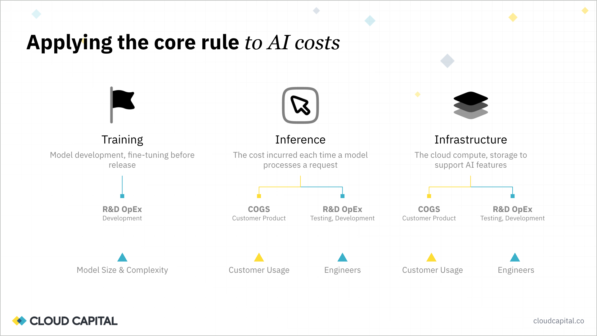 AI cost classification framework