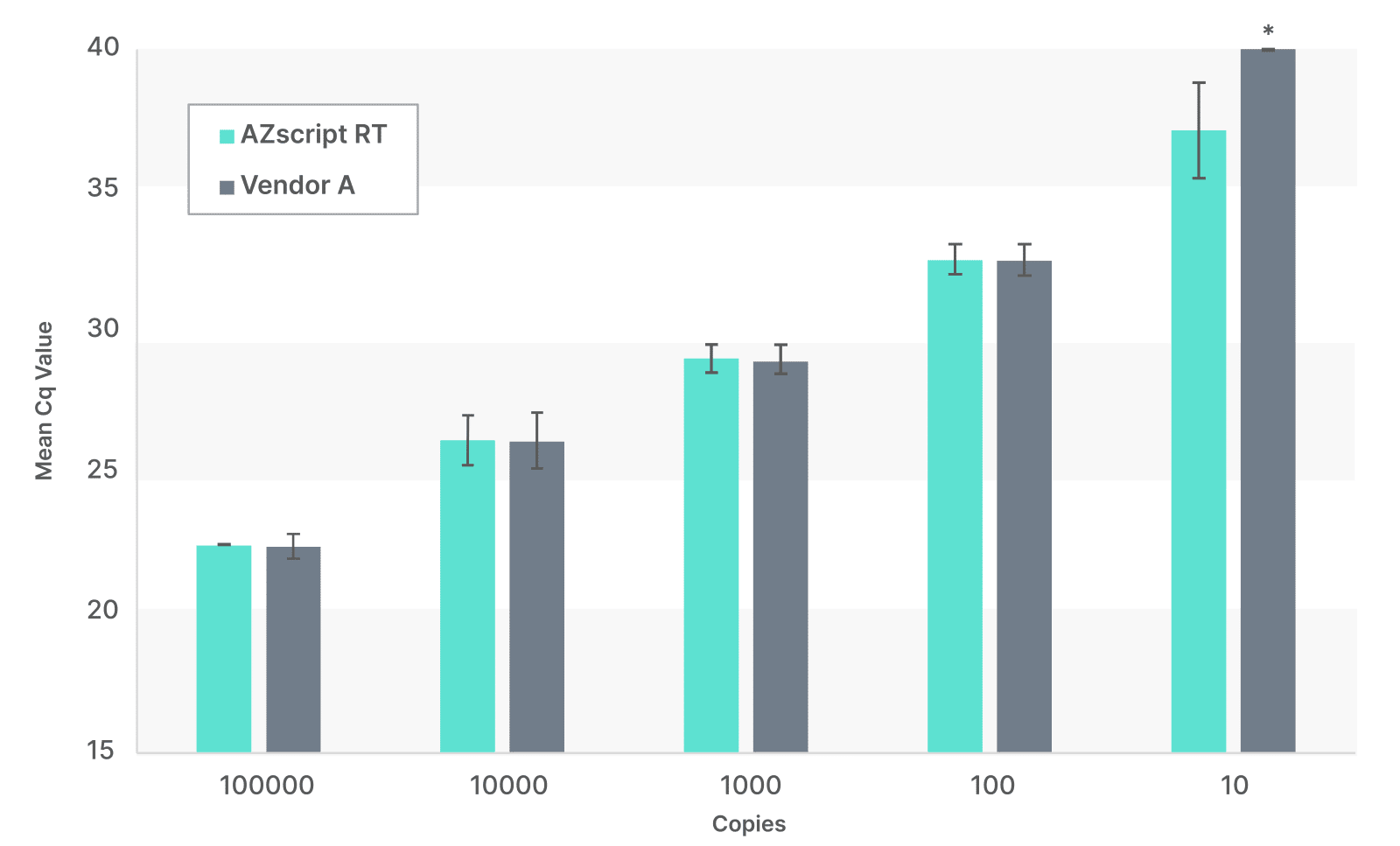 AZscript Reverse Transcriptase - Figure 2