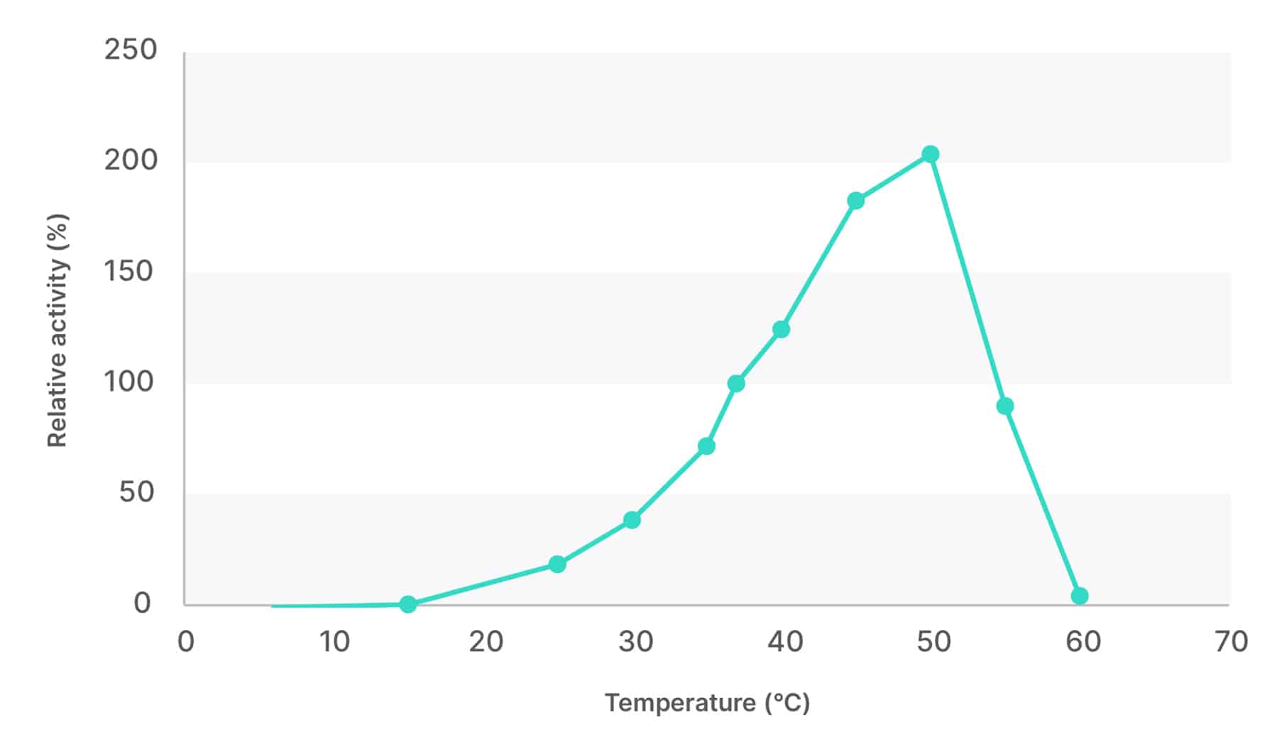 Bioprocessing with Salt Active Nucleases - Physiological Conditions - Figure 4