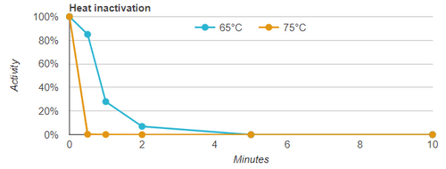 Shrimp Alkaline Phosphatase - Figure 1