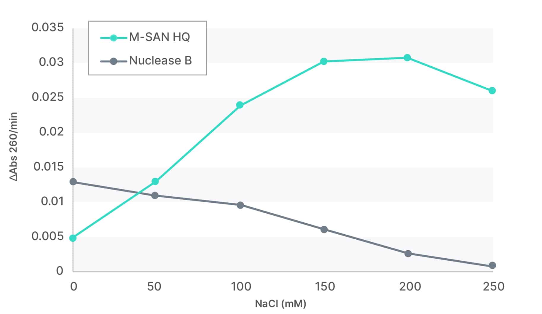 Bioprocessing with Salt Active Nucleases - Physiological Conditions - Figure 2