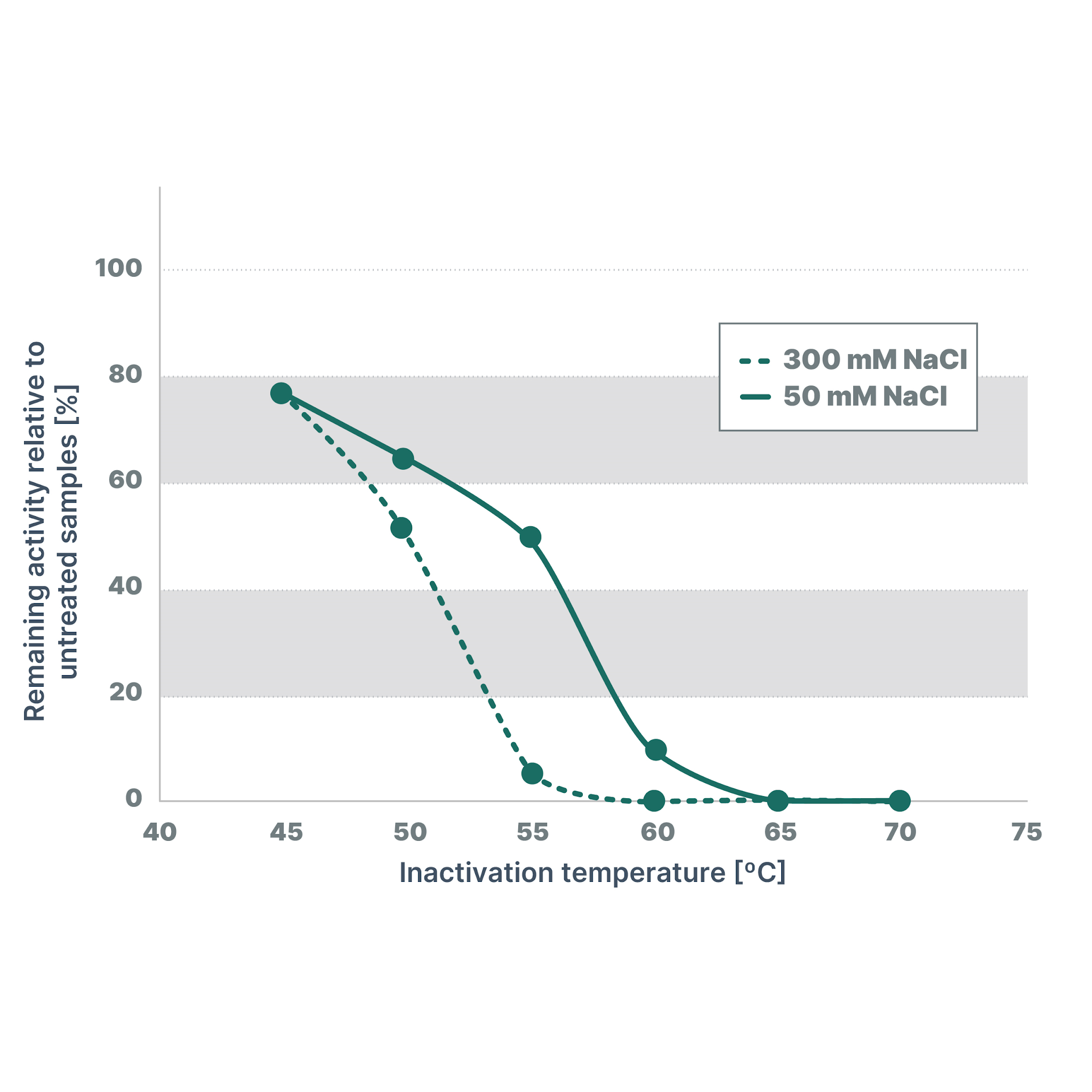 ArcticZymes Proteinase - Figure 2