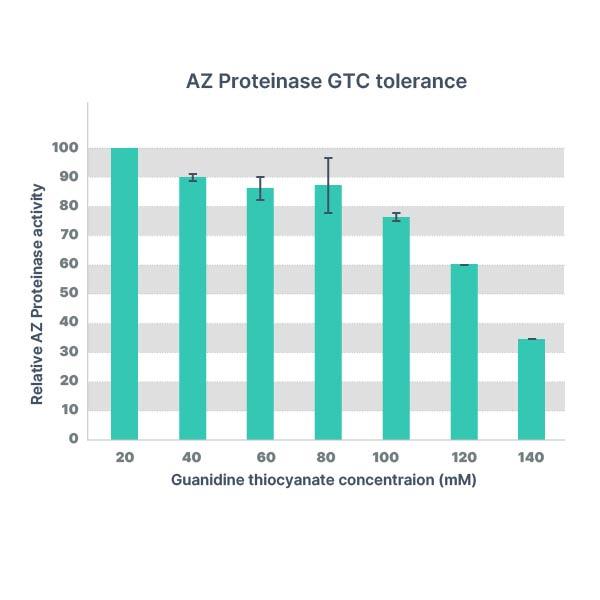 ArcticZymes Proteinase - Figure 1