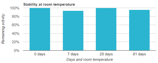 Shrimp Alkaline Phosphatase - Figure 2