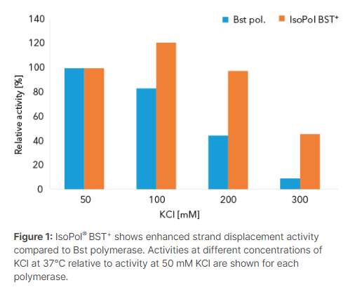 Isothermal High Temperature Range - Figure 1
