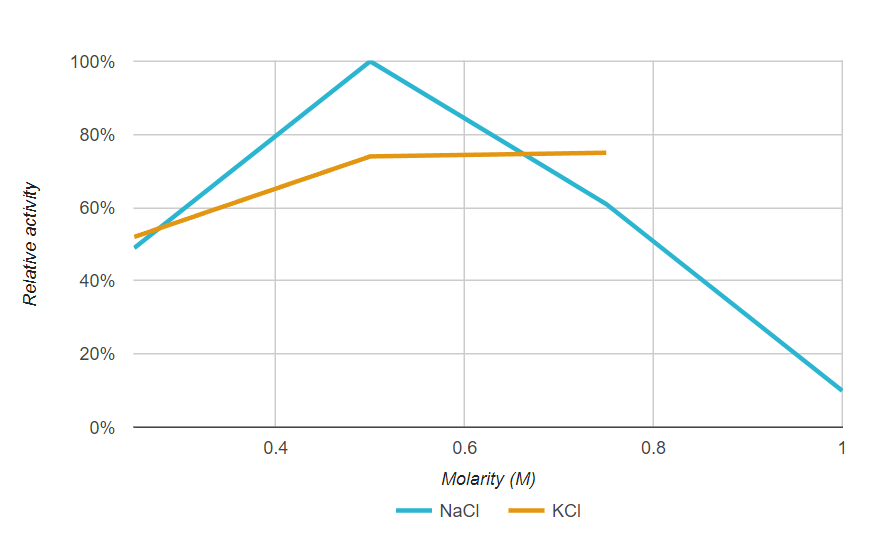 Endonucleases Non-Specific - Figure 1