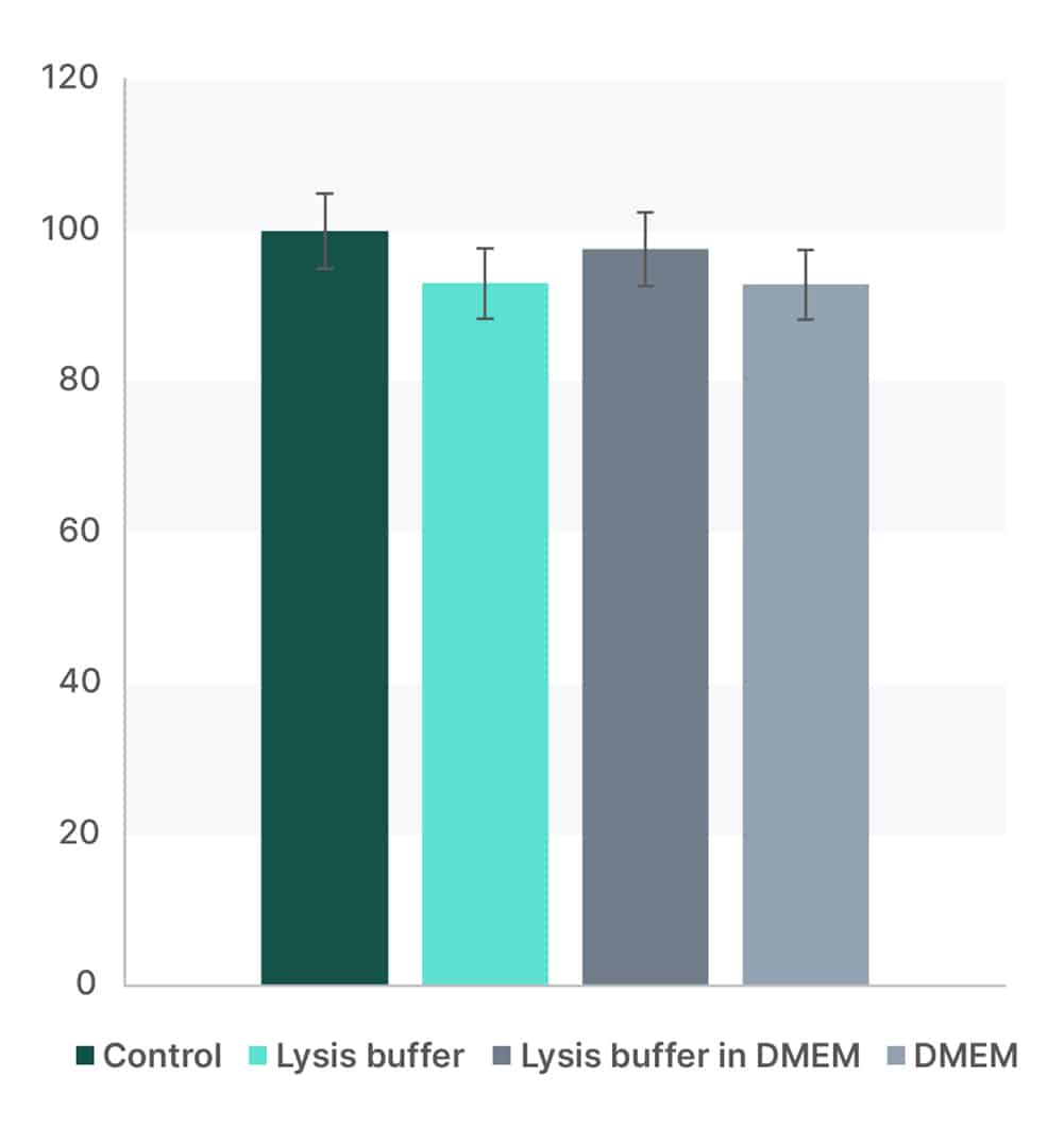 Bioprocessing with Salt Active Nucleases - High Salt Conditions - Figure 4