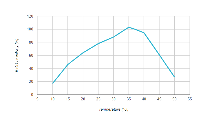 Endonucleases Non-Specific - Figure 2
