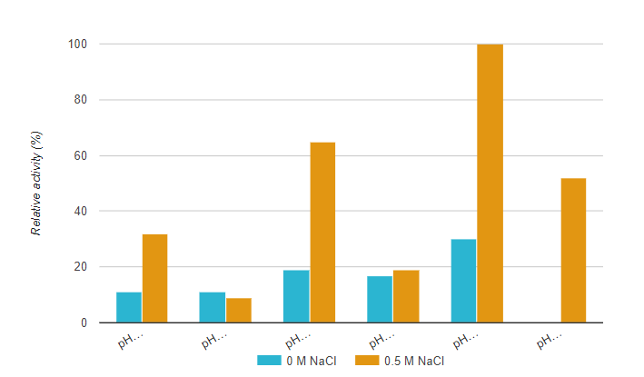 Endonucleases Non-Specific - Figure 5