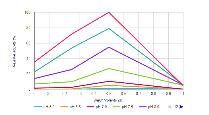 Endonucleases Non-Specific - Figure 4
