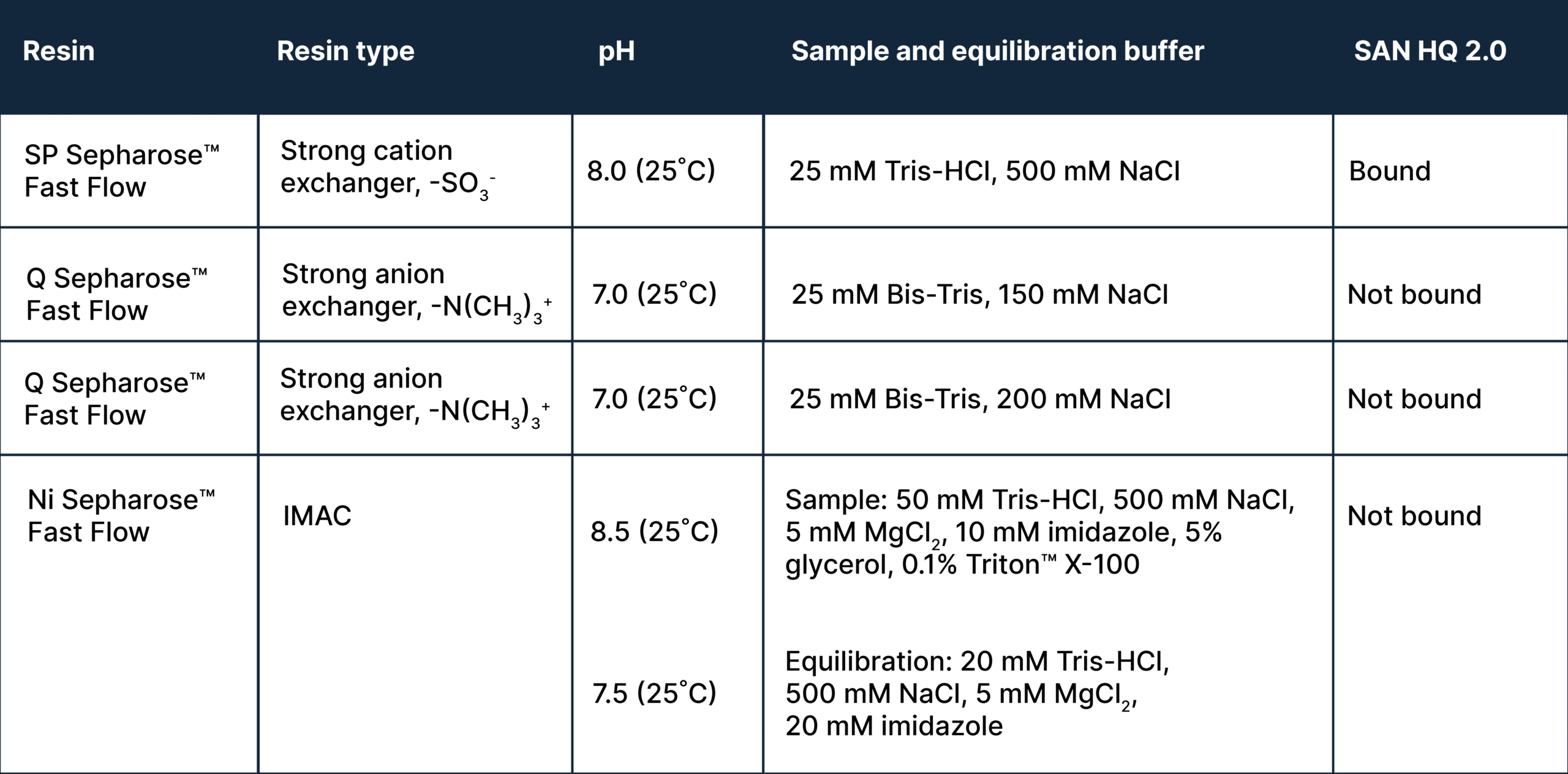 Bioprocessing with Salt Active Nucleases - High Salt, Easy Separation - Figure 1