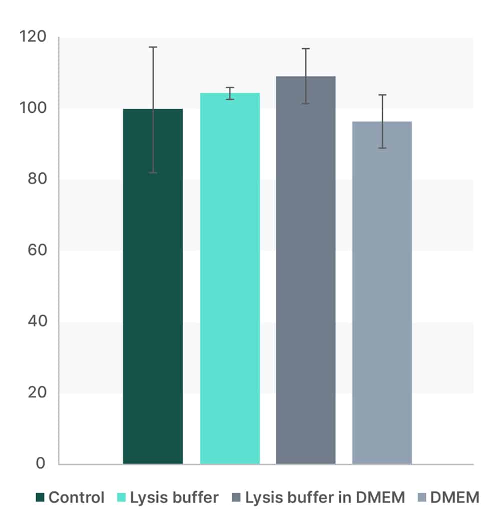 Bioprocessing with Salt Active Nucleases - High Salt, Easy Separation - Figure 5