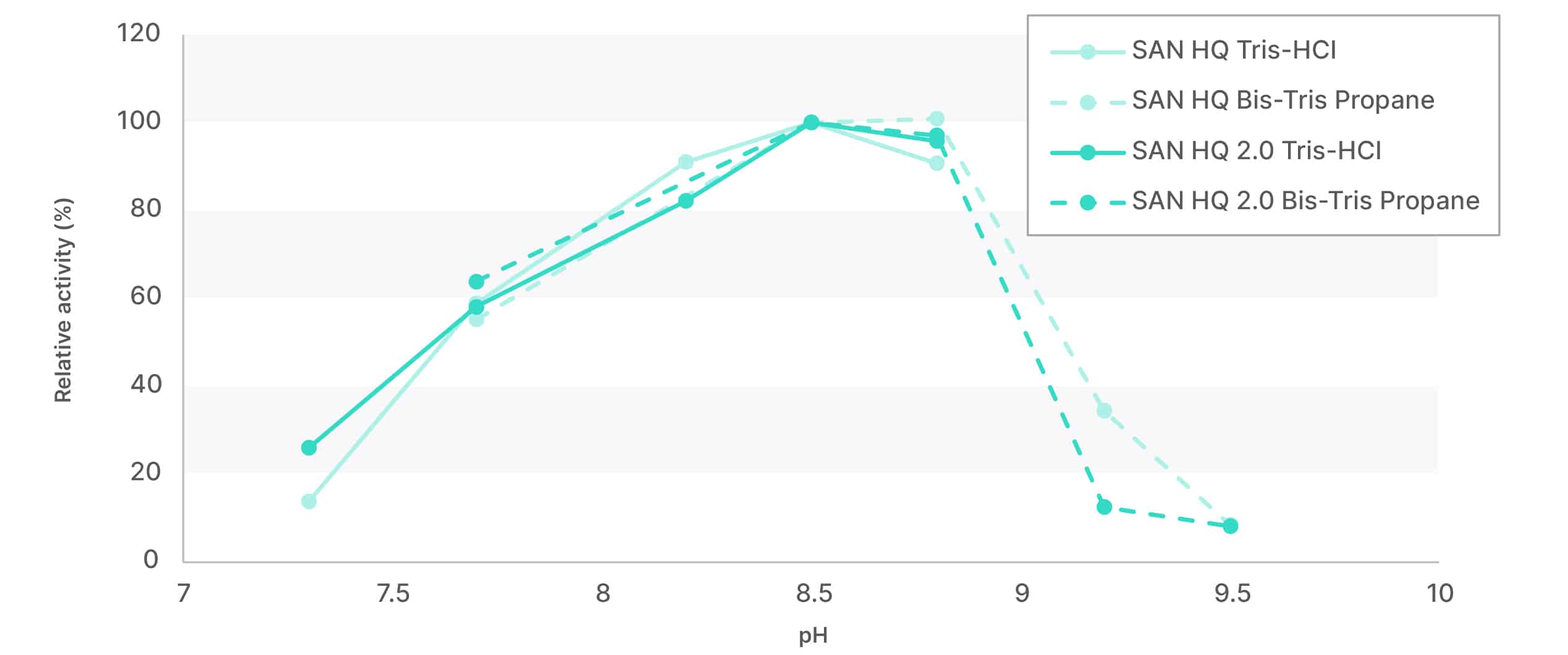 Bioprocessing with Salt Active Nucleases - High Salt, Easy Separation - Figure 3