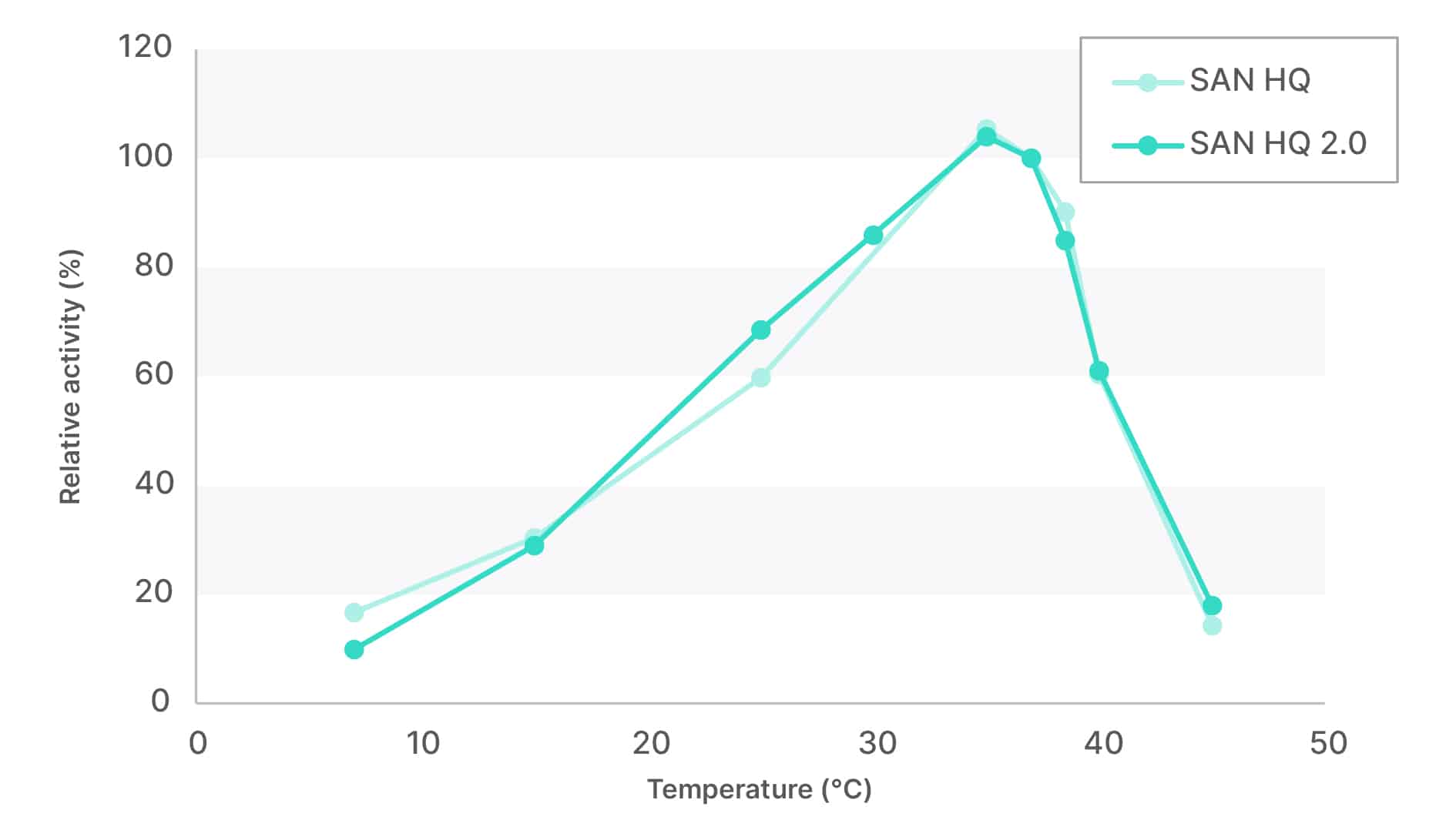 Bioprocessing with Salt Active Nucleases - High Salt, Easy Separation - Figure 4