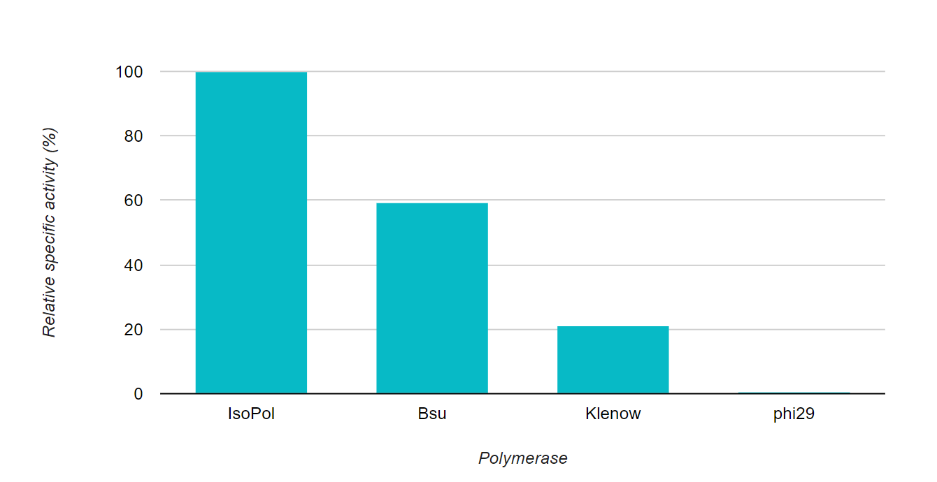 Isothermal Low Temperature Range - Figure 4